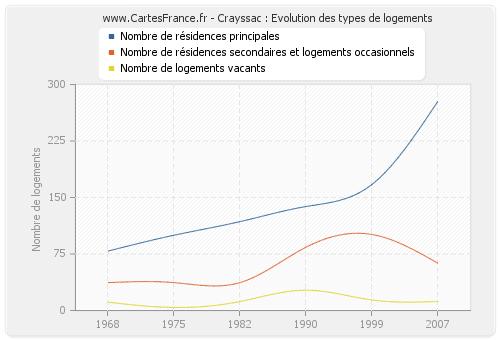 Crayssac : Evolution des types de logements