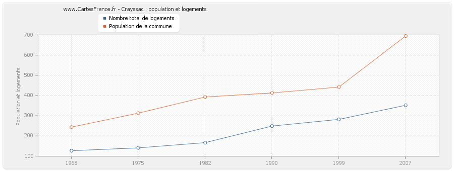 Crayssac : population et logements