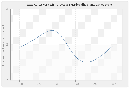 Crayssac : Nombre d'habitants par logement