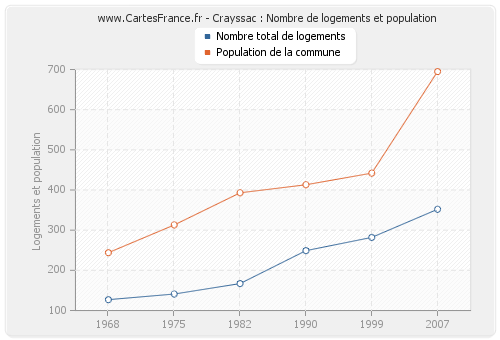 Crayssac : Nombre de logements et population