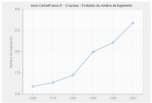 Crayssac : Evolution du nombre de logements