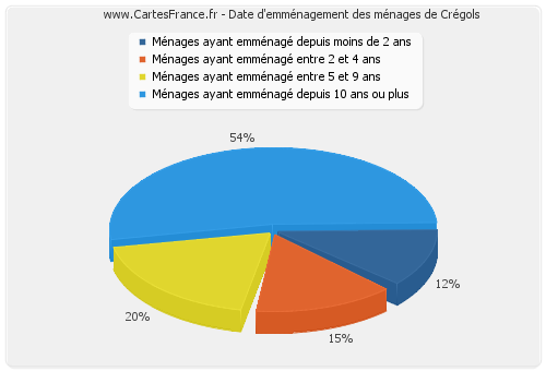 Date d'emménagement des ménages de Crégols