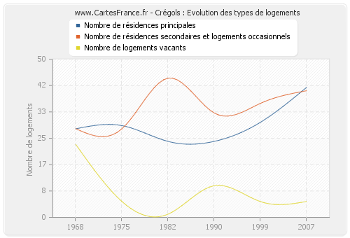 Crégols : Evolution des types de logements