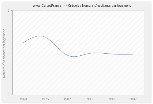 Crégols : Nombre d'habitants par logement