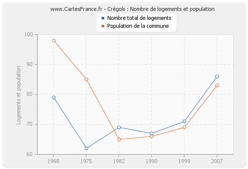 Crégols : Nombre de logements et population