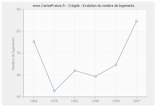 Crégols : Evolution du nombre de logements