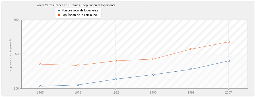 Cremps : population et logements