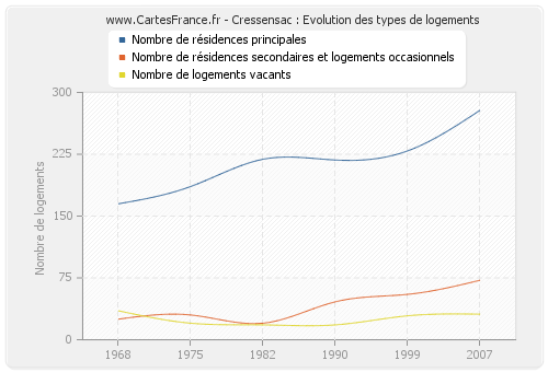 Cressensac : Evolution des types de logements