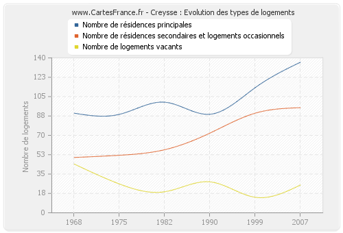 Creysse : Evolution des types de logements