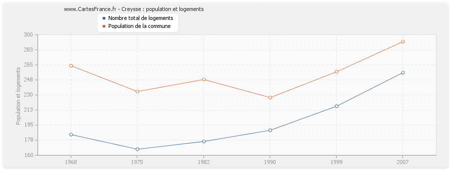 Creysse : population et logements