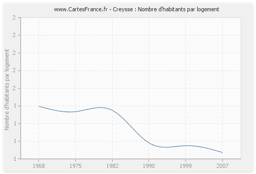 Creysse : Nombre d'habitants par logement