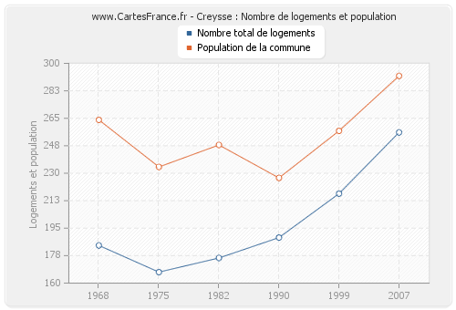 Creysse : Nombre de logements et population