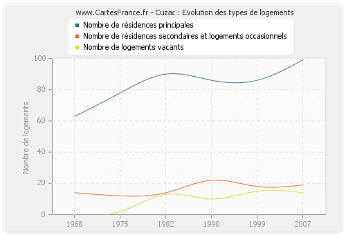 Cuzac : Evolution des types de logements