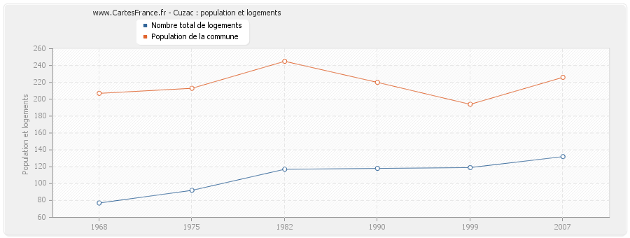 Cuzac : population et logements