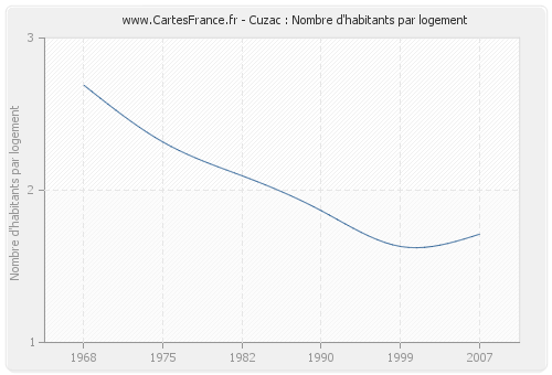 Cuzac : Nombre d'habitants par logement