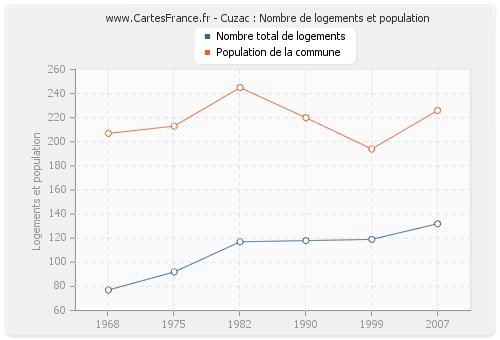 Cuzac : Nombre de logements et population