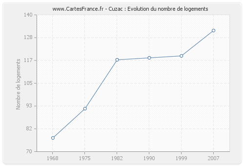 Cuzac : Evolution du nombre de logements