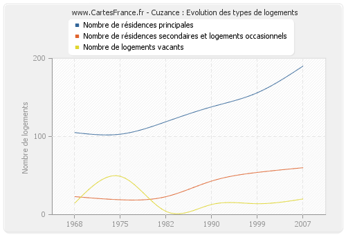 Cuzance : Evolution des types de logements