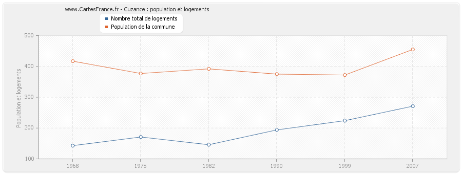 Cuzance : population et logements