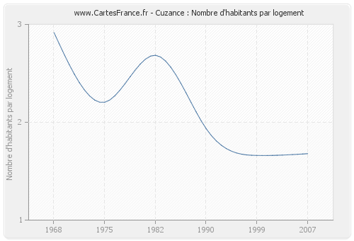 Cuzance : Nombre d'habitants par logement