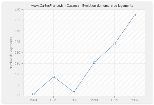 Cuzance : Evolution du nombre de logements