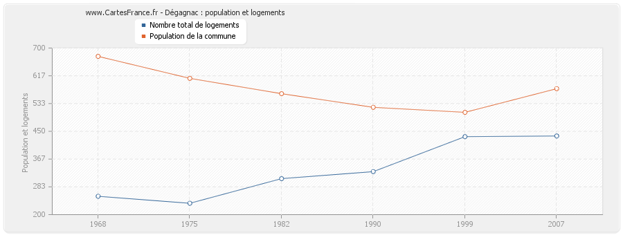 Dégagnac : population et logements