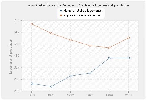 Dégagnac : Nombre de logements et population