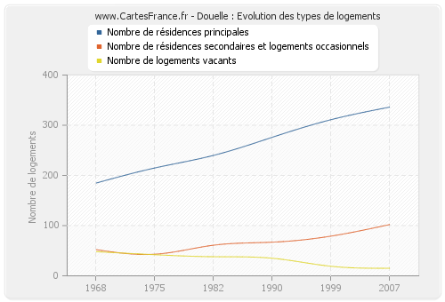 Douelle : Evolution des types de logements