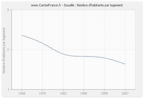 Douelle : Nombre d'habitants par logement