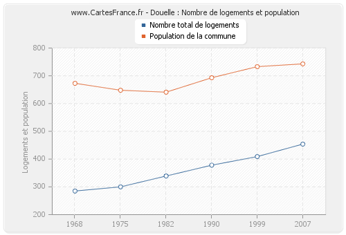 Douelle : Nombre de logements et population