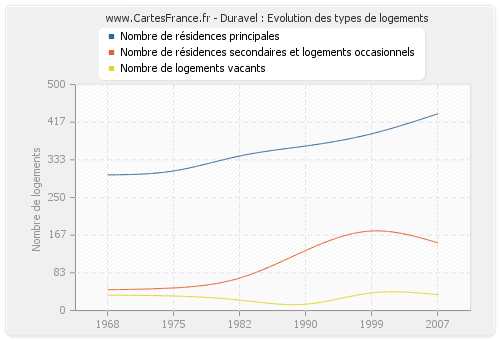 Duravel : Evolution des types de logements