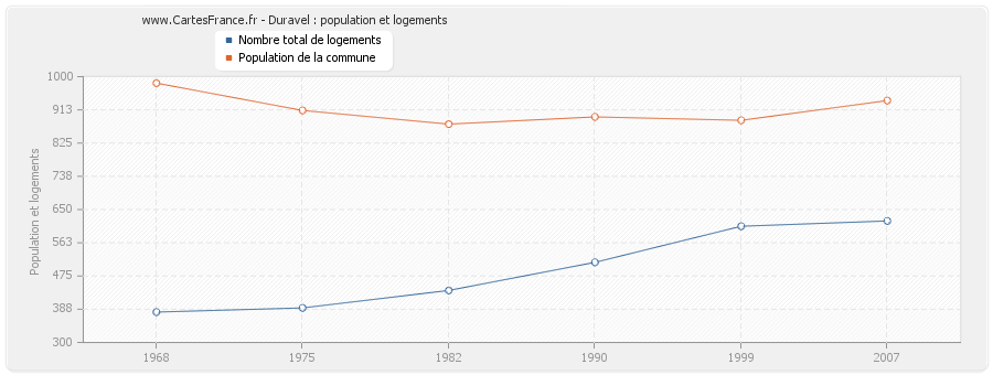 Duravel : population et logements