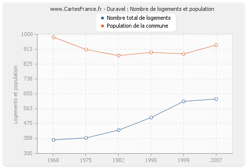 Duravel : Nombre de logements et population