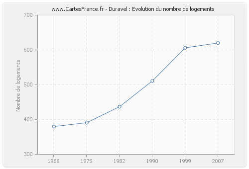 Duravel : Evolution du nombre de logements