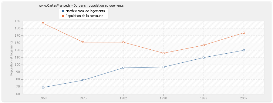 Durbans : population et logements