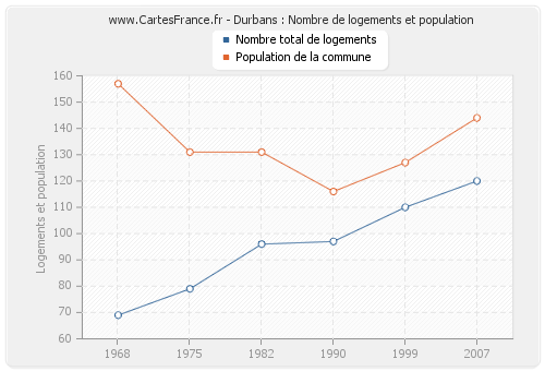 Durbans : Nombre de logements et population