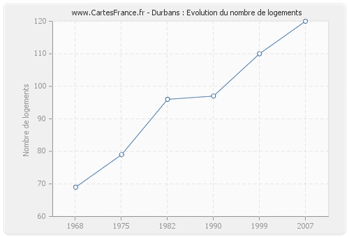 Durbans : Evolution du nombre de logements