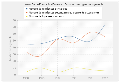 Escamps : Evolution des types de logements