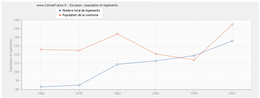 Escamps : population et logements