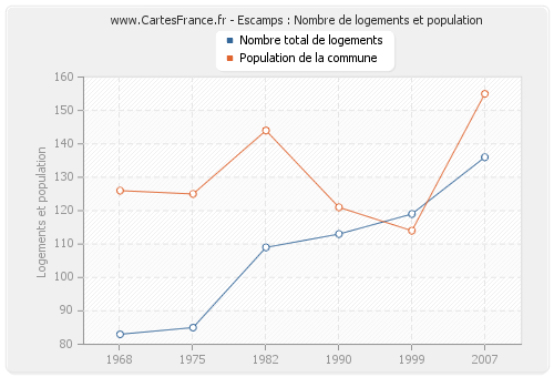 Escamps : Nombre de logements et population