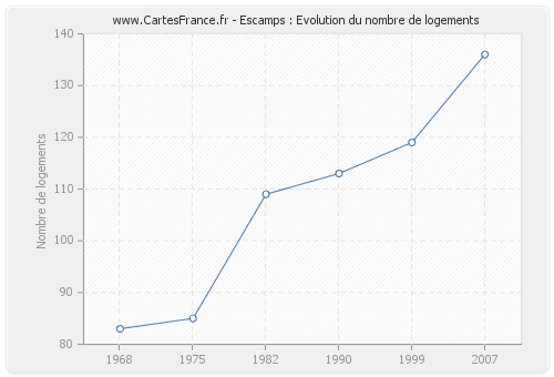 Escamps : Evolution du nombre de logements