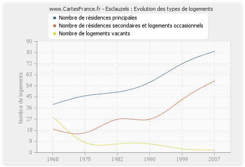 Esclauzels : Evolution des types de logements