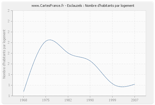 Esclauzels : Nombre d'habitants par logement