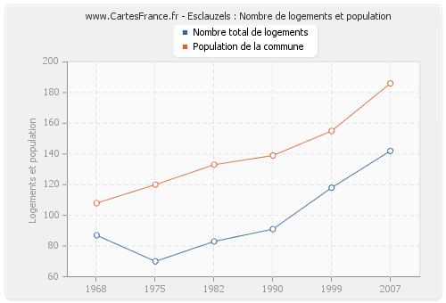 Esclauzels : Nombre de logements et population