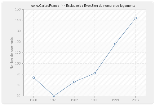 Esclauzels : Evolution du nombre de logements