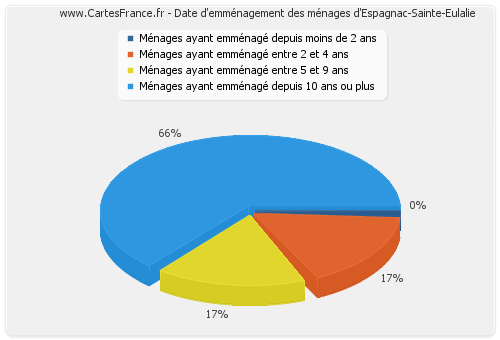 Date d'emménagement des ménages d'Espagnac-Sainte-Eulalie