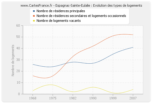 Espagnac-Sainte-Eulalie : Evolution des types de logements