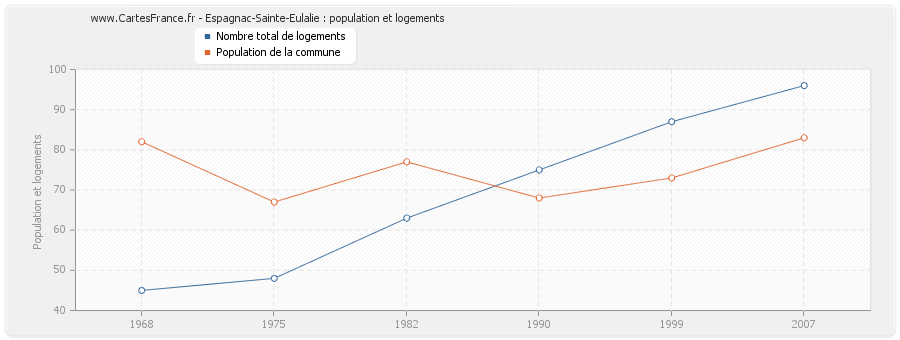 Espagnac-Sainte-Eulalie : population et logements