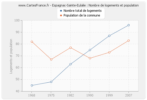 Espagnac-Sainte-Eulalie : Nombre de logements et population
