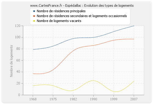 Espédaillac : Evolution des types de logements